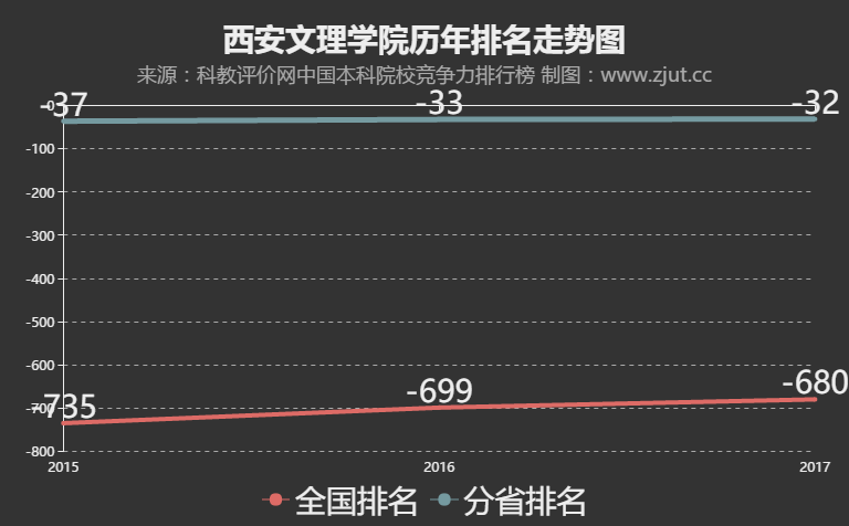 西安文理学院2017内地排名第680名