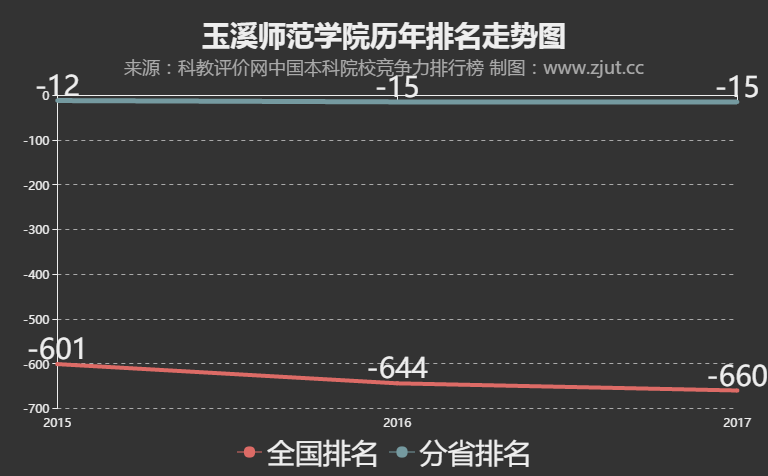 玉溪师范学院排名2017,玉溪师范学院2017在云南排名,2017玉溪师范学院