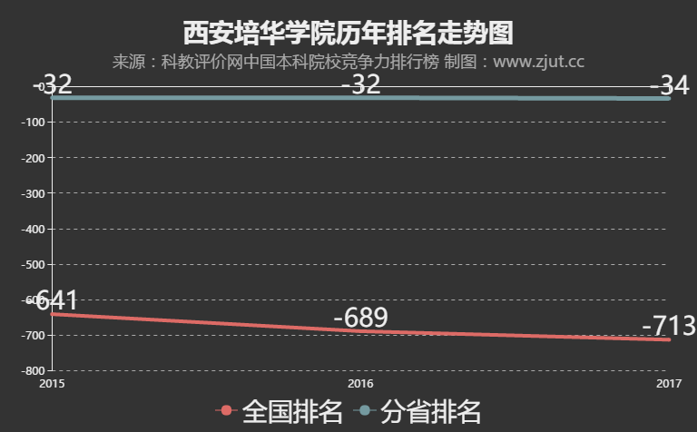 西安培华学院2017内地排名第713名