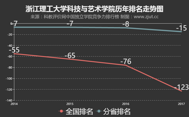 浙江理工大学科技与艺术学院2017内地排名第123名