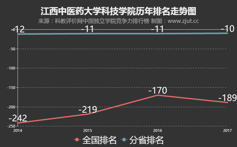 南昌医学院排名2017,南昌医学院2017在江西排名,2017南昌医学院排名