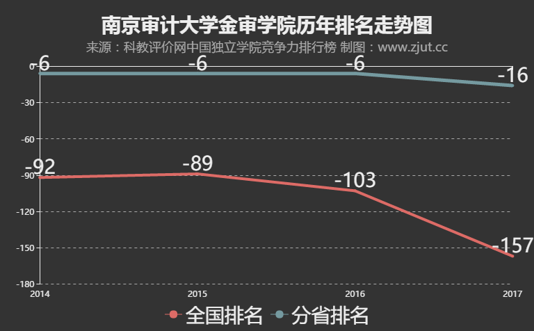 南京审计大学金审学院2017内地排名第157名