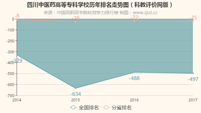 四川中医药高等专科学校2017内地排名第497名