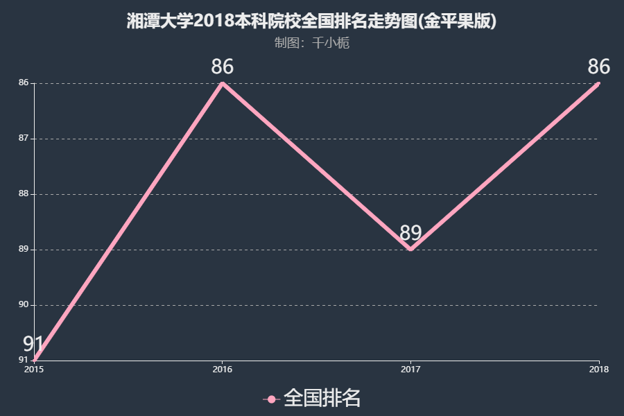 湘潭大学2018内地排名第86名