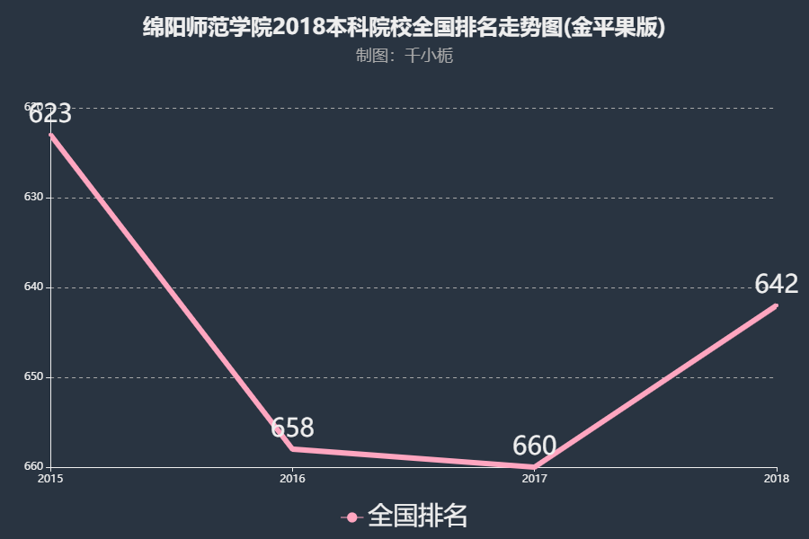 绵阳师范学院2018内地排名第642名