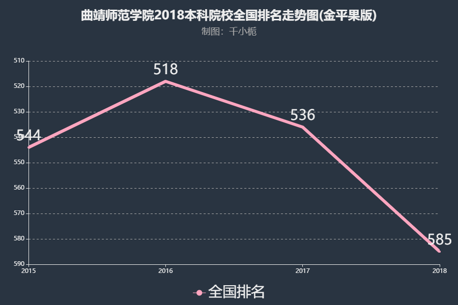 曲靖师范学院2018内地排名第585名