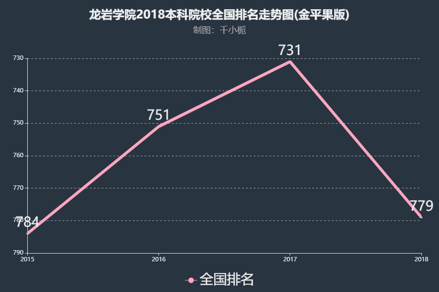 龙岩学院2018内地排名第779名