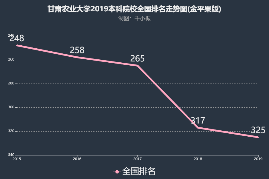 甘肃农业大学排名2019,甘肃农业大学2019在甘肃排名,2019甘肃农业大学