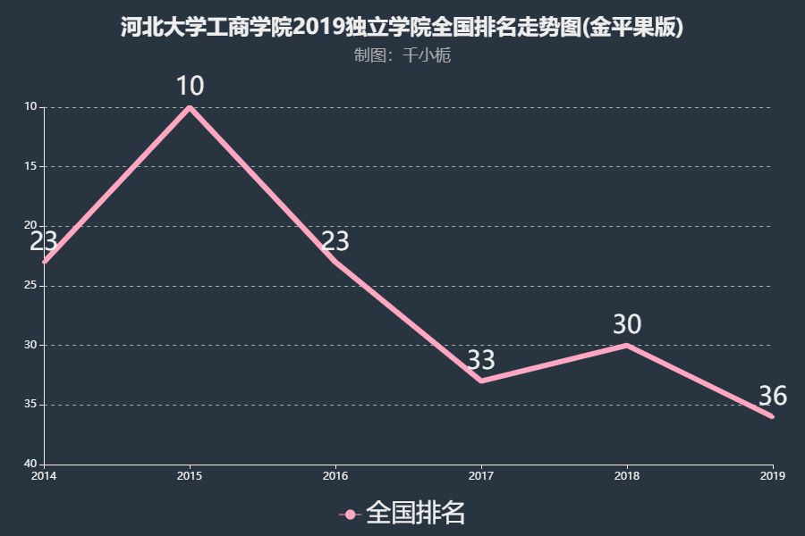 河北大学工商学院2019内地排名第36名
