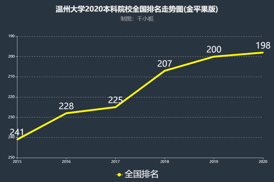 温州大学排名2020,温州大学2020在浙江排名,2020温州大学排名走势图