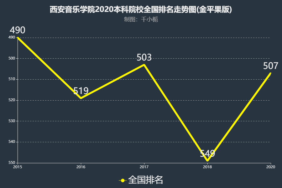 西安音乐学院2020内地排名第507名