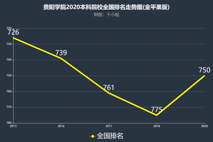 贵阳学院2020内地排名第750名