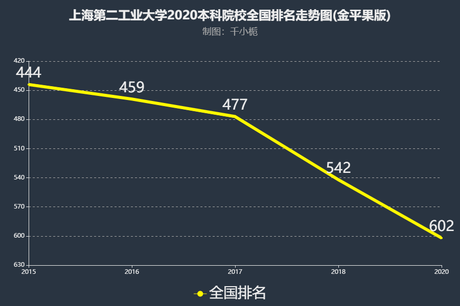 上海第二工业大学排名2020,上海第二工业大学2020在上海排名,2020上海