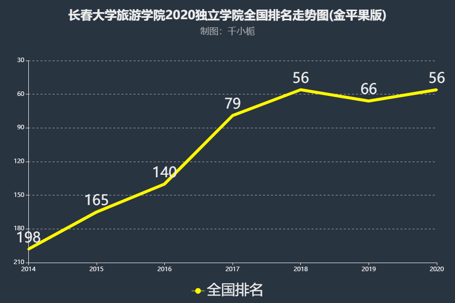 长春大学旅游学院2020内地排名第56名