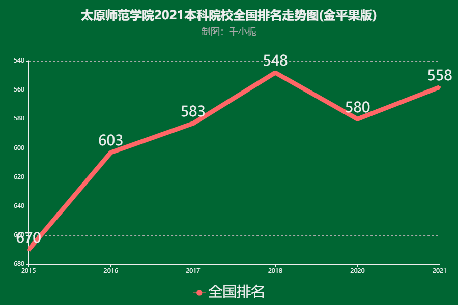 太原师范学院2021内地排名第558名