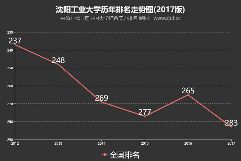 沈阳工业大学位列武书连2017大学排行榜第28