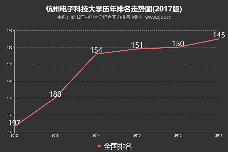 杭州电子科技大学位列武书连2017大学排行榜