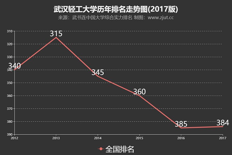 武汉轻工大学位列武书连2017大学排行榜第38