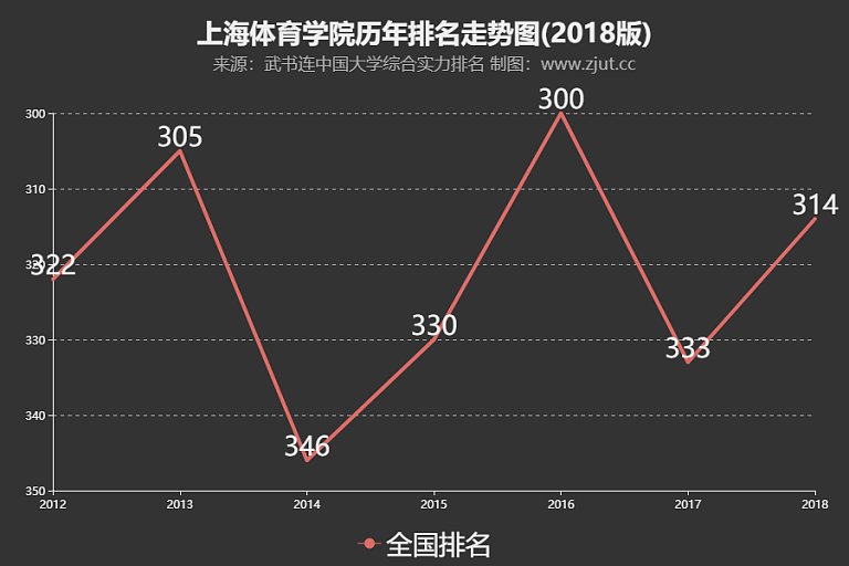 上海体育学院位列武书连2018大学排行榜第31