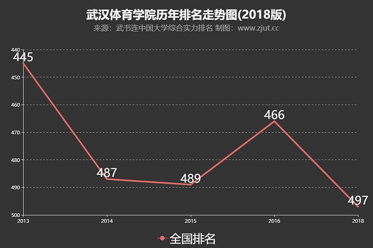 武汉体育学院位列武书连2018大学排行榜第49