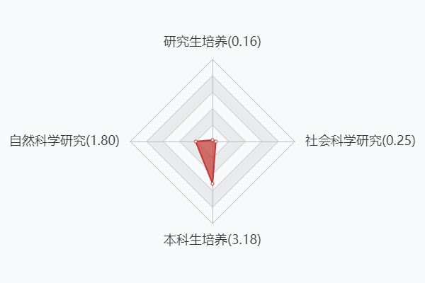 上海应用技术大学综合实力指标