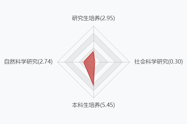 中国矿业大学(北京)综合实力指标
