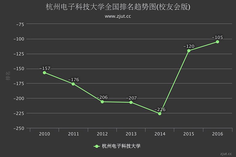杭州电子科技大学排名2016年提升15名 综合实
