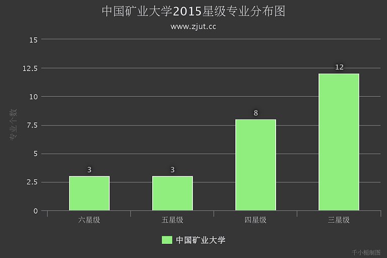 中国矿业大学2015最好专业数量排名居第